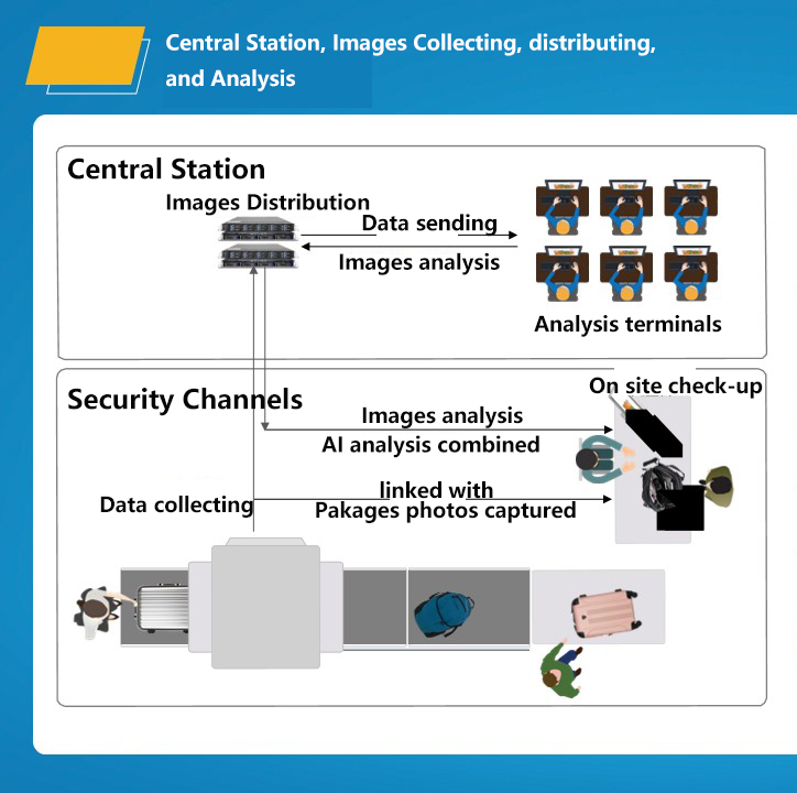 Estaci&oacute;n central para esc&aacute;ner de equipaje de rayos X